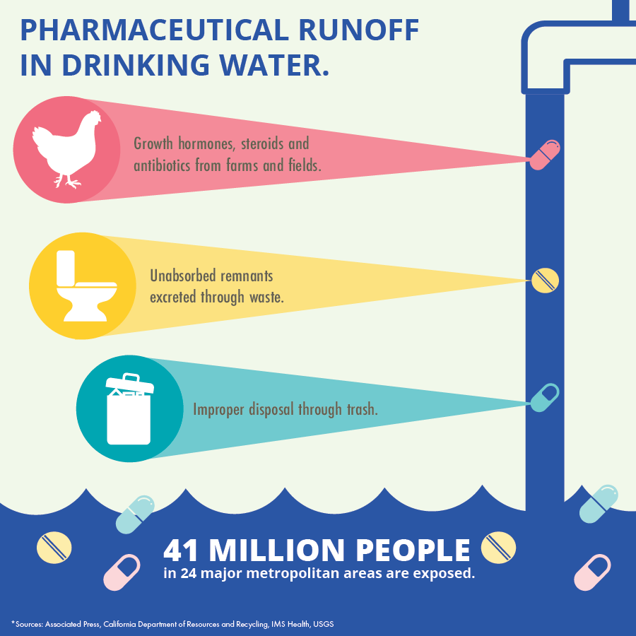 pharmaceutical runoff in drinking water