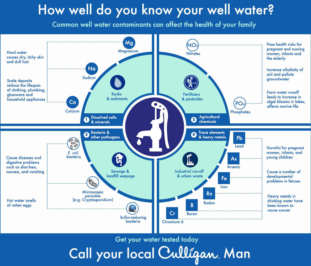 common-well-water-contaminants