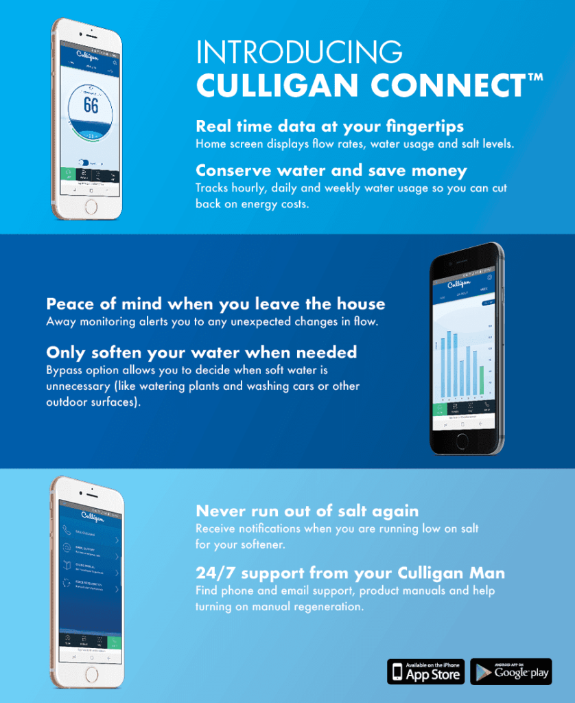 Culligan Connect Infographics.