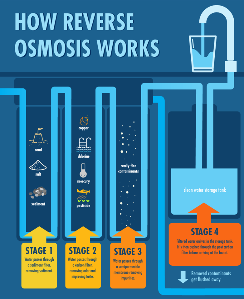 How does reverse osmosis work? 