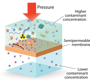 reverse osmosis process