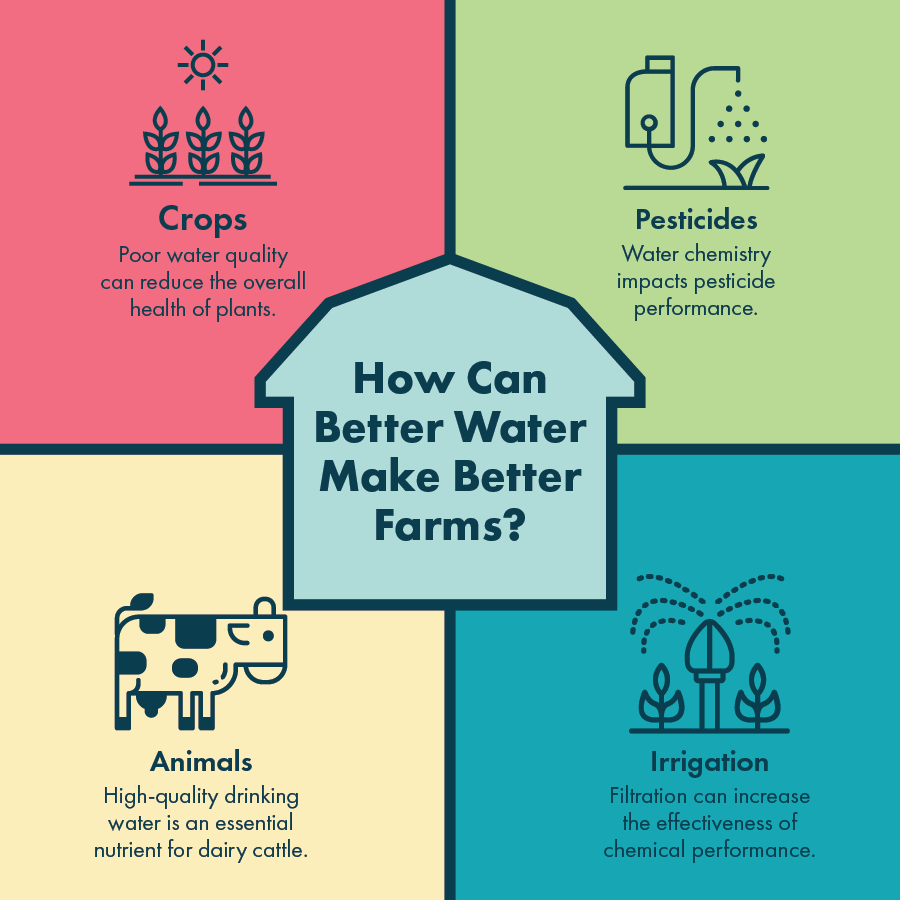 How Better Water Makes Better Farms Infographic